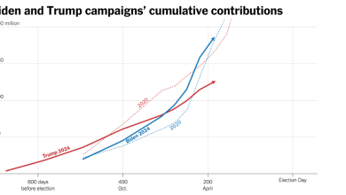 2024 03 13 Campfin Biden Trump Chart Embed Contributions Facebookjumbo.png