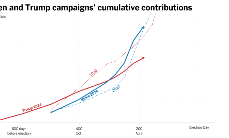 2024 03 13 Campfin Biden Trump Chart Embed Contributions Facebookjumbo.png